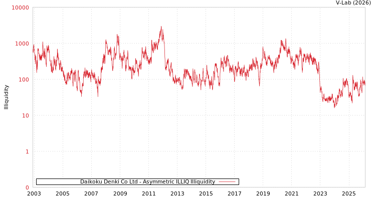 graph of Daikoku Denki Co Ltd ILLIQ-AMEM