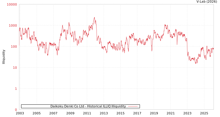 graph of Daikoku Denki Co Ltd ILLIQ-HIST