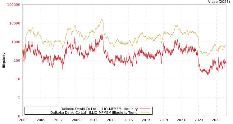 graph of Daikoku Denki Co Ltd ILLIQ-MFMEM