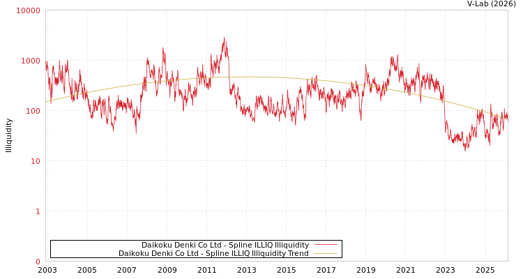 graph of Daikoku Denki Co Ltd ILLIQ-SMEM