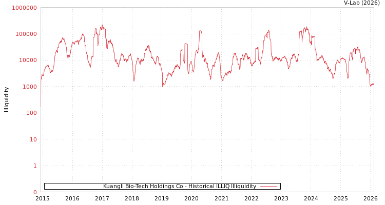 graph of Kuangli Bio-Tech Holdings Co ILLIQ-HIST