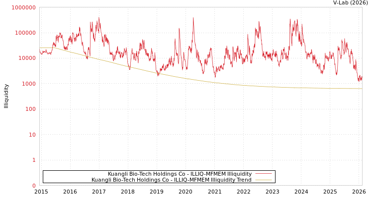 graph of Kuangli Bio-Tech Holdings Co ILLIQ-MFMEM
