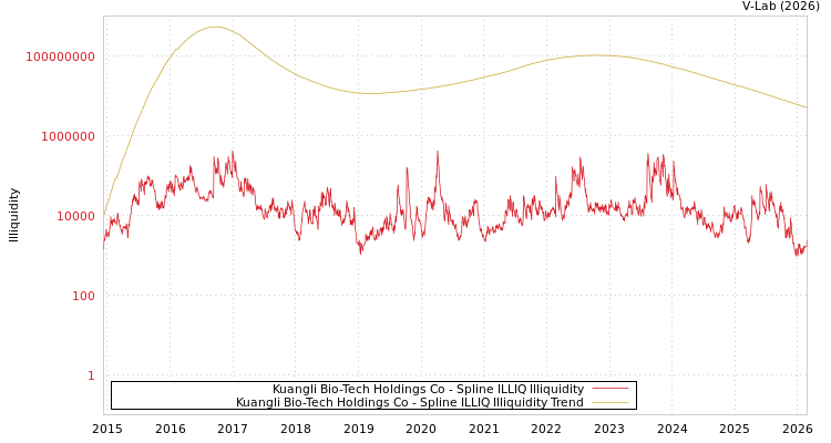 graph of Kuangli Bio-Tech Holdings Co ILLIQ-SMEM