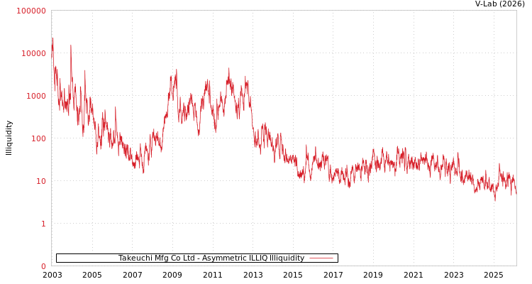 graph of Takeuchi Mfg Co Ltd ILLIQ-AMEM