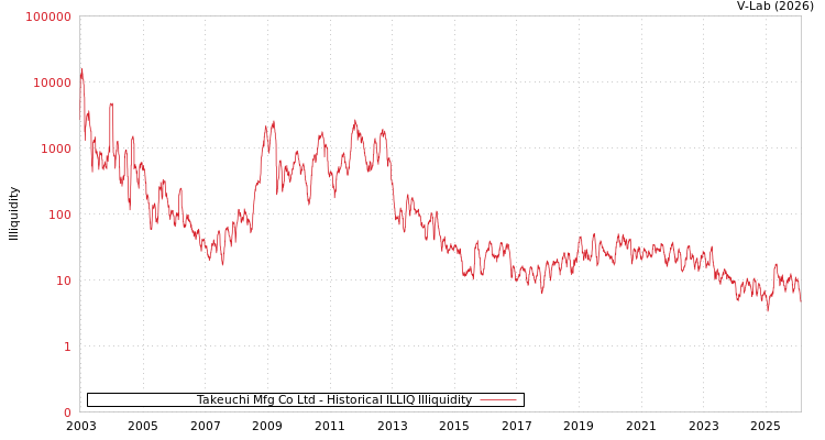 graph of Takeuchi Mfg Co Ltd ILLIQ-HIST