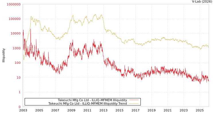 graph of Takeuchi Mfg Co Ltd ILLIQ-MFMEM
