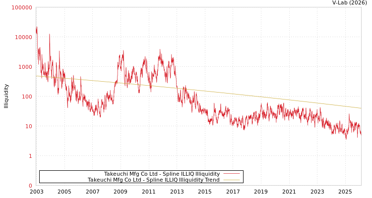 graph of Takeuchi Mfg Co Ltd ILLIQ-SMEM