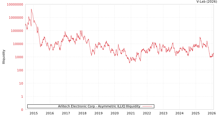 graph of Arlitech Electronic Corp ILLIQ-AMEM
