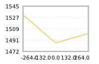 Impact of return on liquidity tomorrow