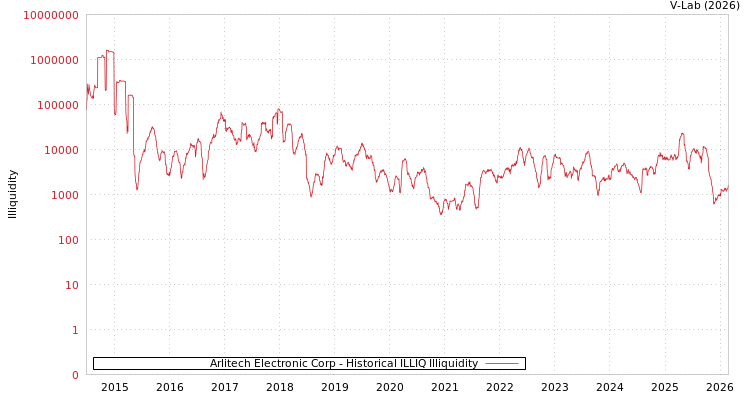 graph of Arlitech Electronic Corp ILLIQ-HIST
