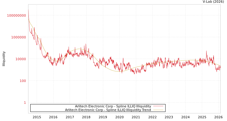 graph of Arlitech Electronic Corp ILLIQ-SMEM