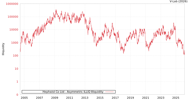 graph of Hephaist Co Ltd ILLIQ-AMEM