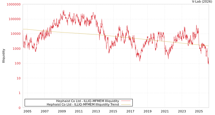 graph of Hephaist Co Ltd ILLIQ-MFMEM