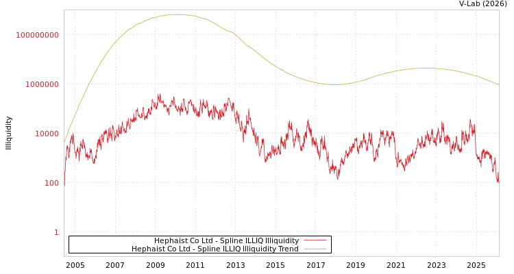 graph of Hephaist Co Ltd ILLIQ-SMEM