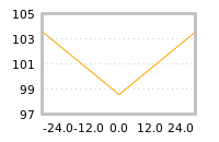 Impact of return on liquidity tomorrow