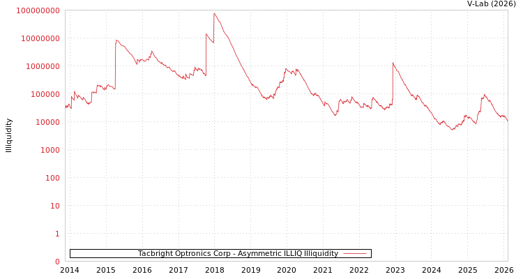 graph of Tacbright Optronics Corp ILLIQ-AMEM