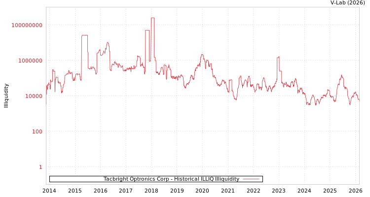 graph of Tacbright Optronics Corp ILLIQ-HIST