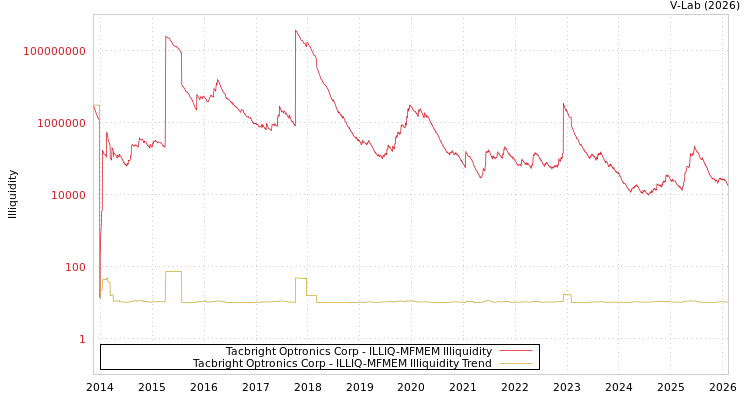 graph of Tacbright Optronics Corp ILLIQ-MFMEM