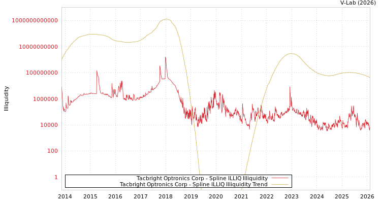 graph of Tacbright Optronics Corp ILLIQ-SMEM