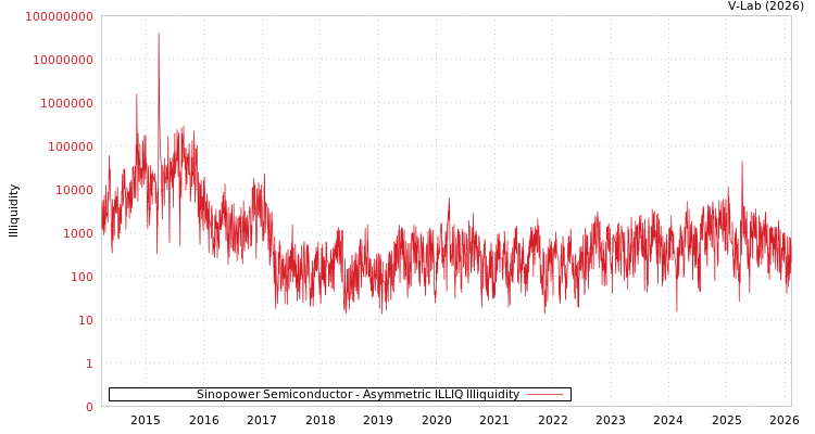 graph of Sinopower Semiconductor ILLIQ-AMEM