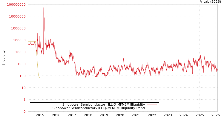 graph of Sinopower Semiconductor ILLIQ-MFMEM