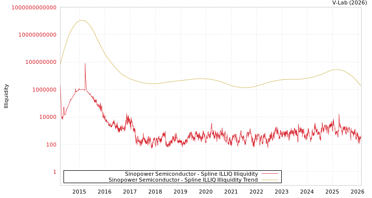graph of Sinopower Semiconductor ILLIQ-SMEM