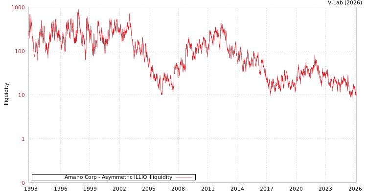 graph of Amano Corp ILLIQ-AMEM