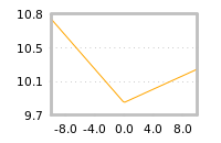 Impact of return on liquidity tomorrow