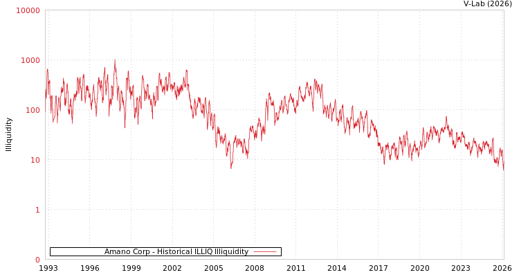 graph of Amano Corp ILLIQ-HIST