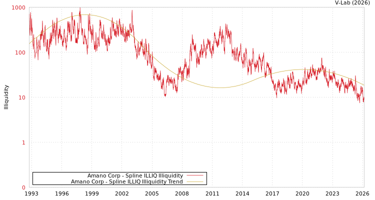 graph of Amano Corp ILLIQ-SMEM