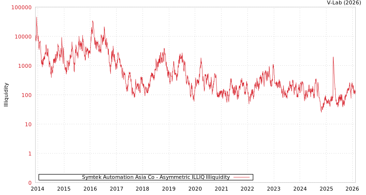 graph of Symtek Automation Asia Co ILLIQ-AMEM