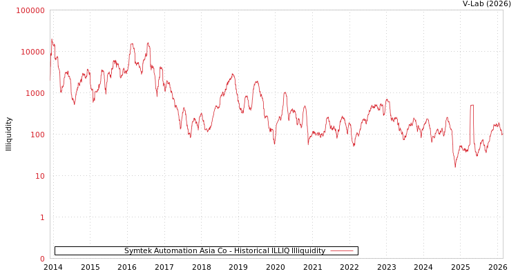 graph of Symtek Automation Asia Co ILLIQ-HIST