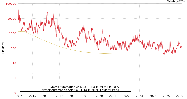 graph of Symtek Automation Asia Co ILLIQ-MFMEM