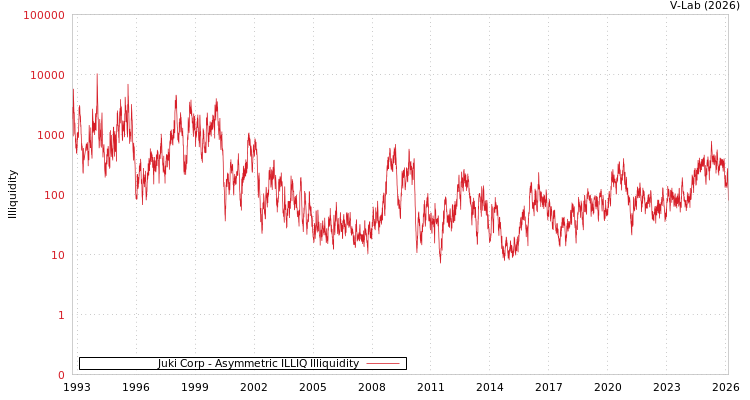 graph of Juki Corp ILLIQ-AMEM