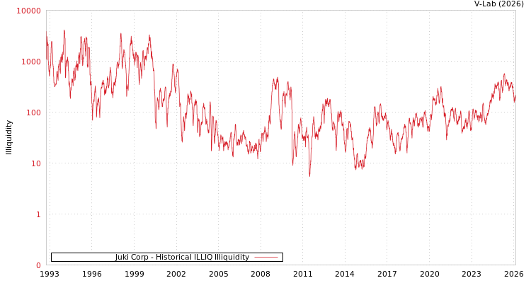 graph of Juki Corp ILLIQ-HIST