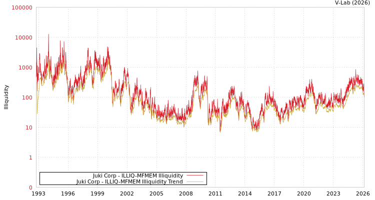 graph of Juki Corp ILLIQ-MFMEM