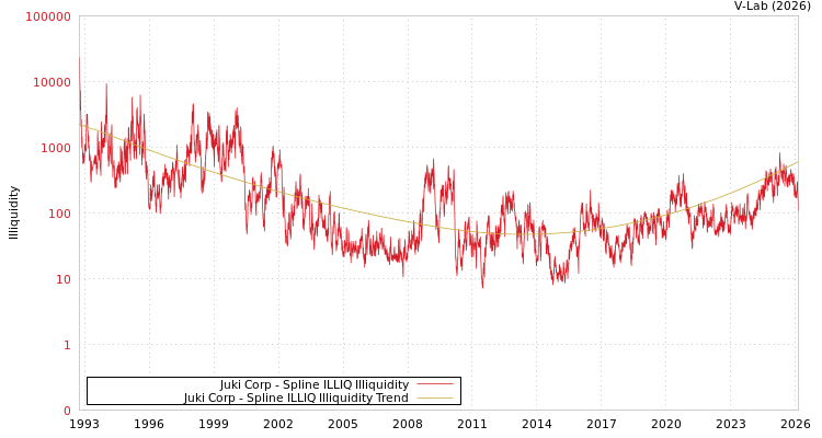 graph of Juki Corp ILLIQ-SMEM