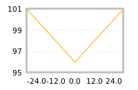 Impact of return on liquidity tomorrow