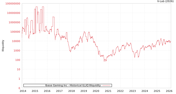 graph of Ibase Gaming Inc ILLIQ-HIST