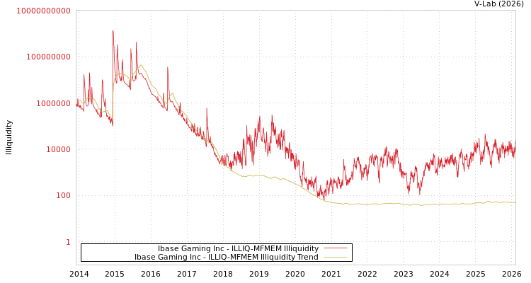 graph of Ibase Gaming Inc ILLIQ-MFMEM