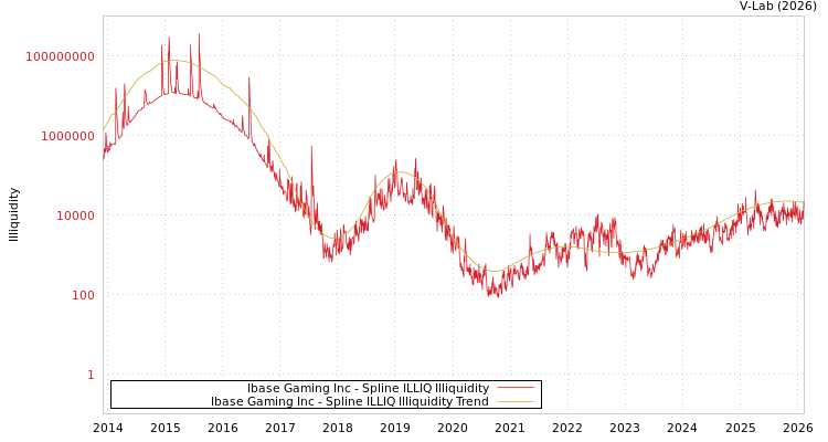 graph of Ibase Gaming Inc ILLIQ-SMEM