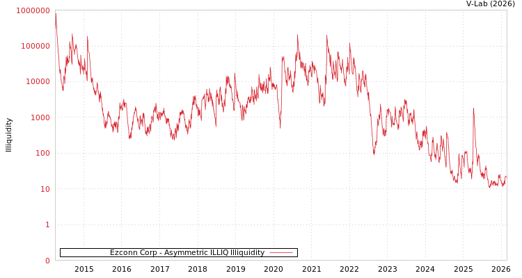 graph of Ezconn Corp ILLIQ-AMEM