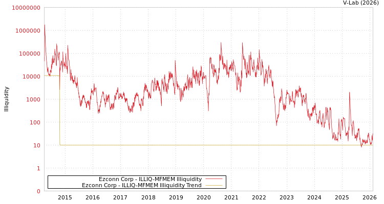 graph of Ezconn Corp ILLIQ-MFMEM