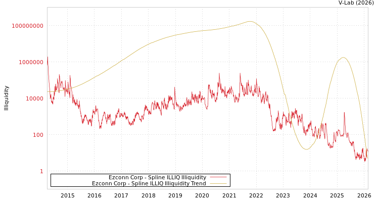 graph of Ezconn Corp ILLIQ-SMEM