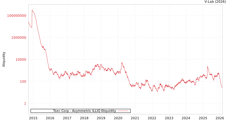 graph of Tsec Corp ILLIQ-AMEM