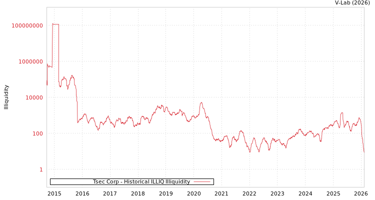 graph of Tsec Corp ILLIQ-HIST