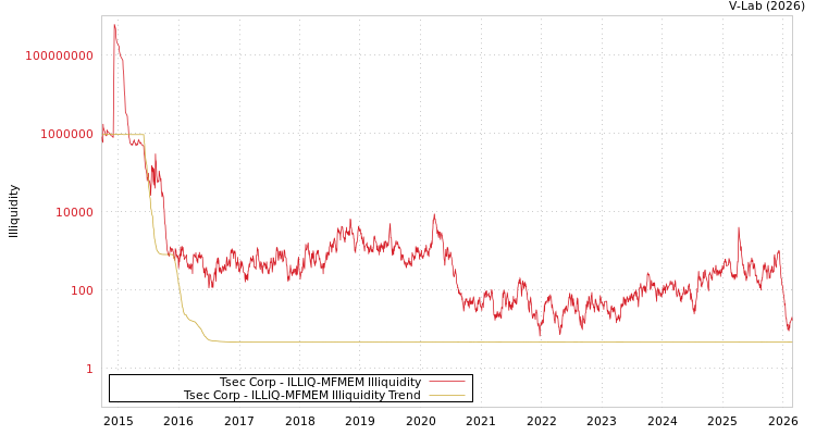 graph of Tsec Corp ILLIQ-MFMEM