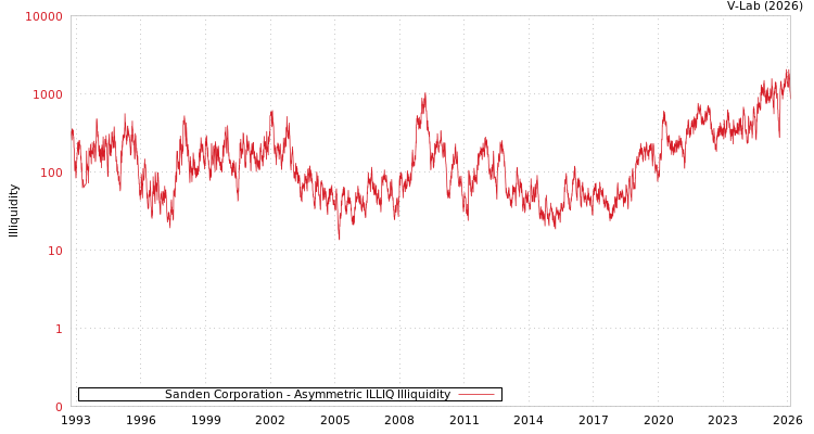 graph of Sanden Corporation ILLIQ-AMEM