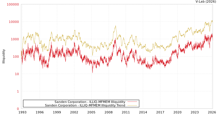 graph of Sanden Corporation ILLIQ-MFMEM