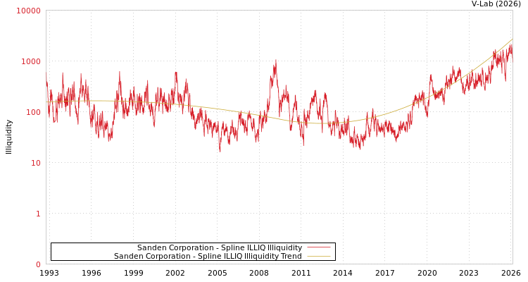 graph of Sanden Corporation ILLIQ-SMEM